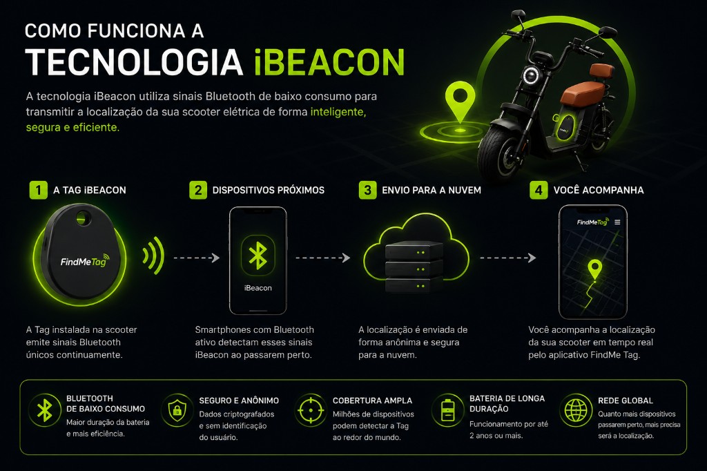 Infográfico explicando como funciona a tecnologia iBeacon: Tag emite sinal Bluetooth, dispositivos próximos detectam, envio para a nuvem e acompanhamento pelo app FindMe Tag